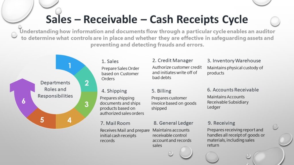 Sales – Receivables – Cash Receipts Cycle