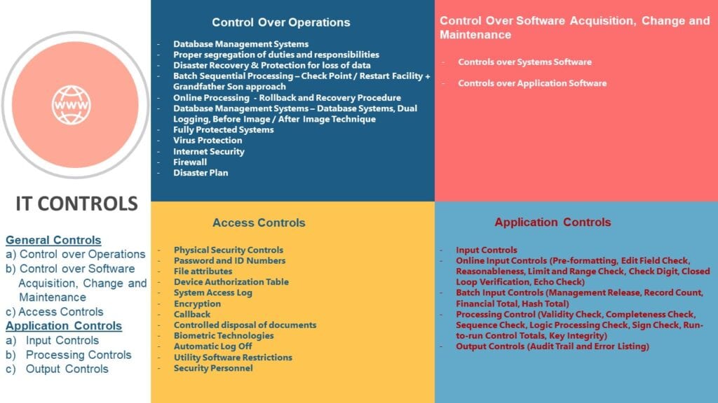 IT Controls – General and Application Controls