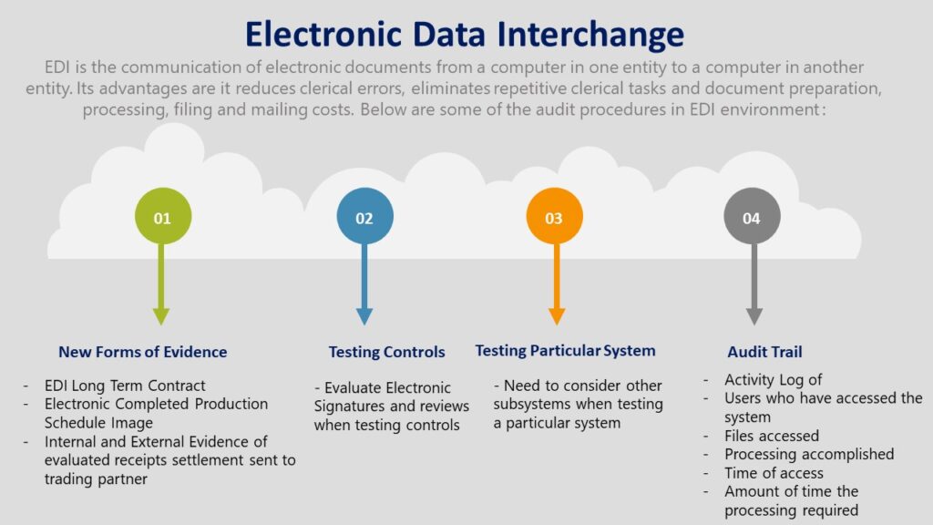 Electronic Data Interchange