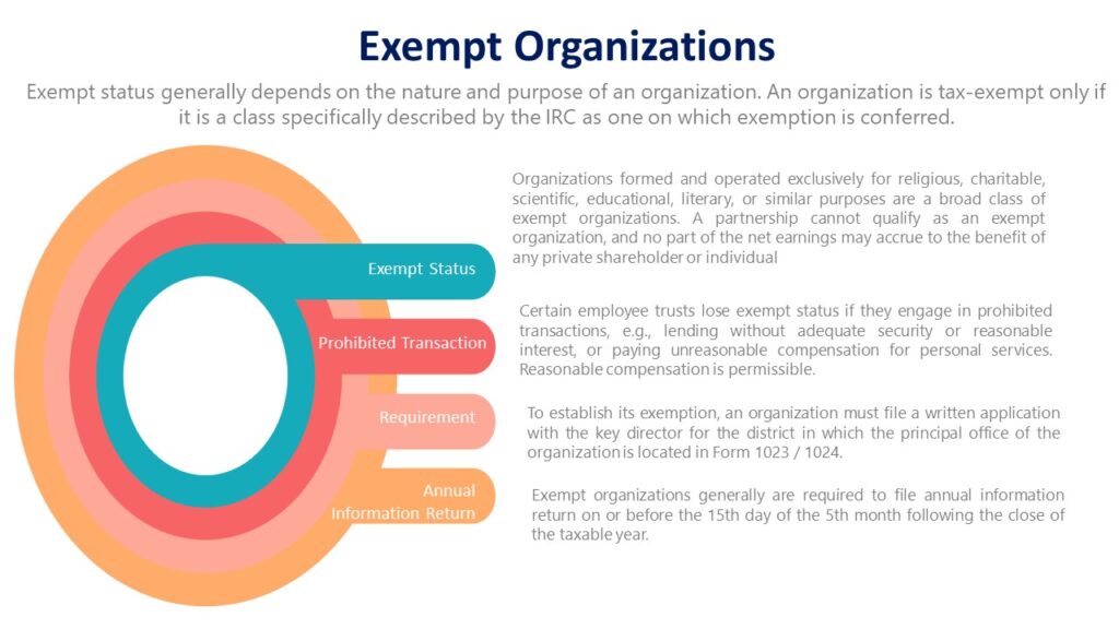 Exempt Organizations in US