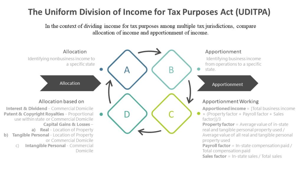 The Uniform Division of Income for Tax Purposes Act (UDITPA)