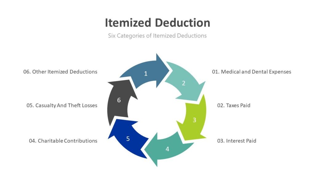 Standard and Itemized Deductions