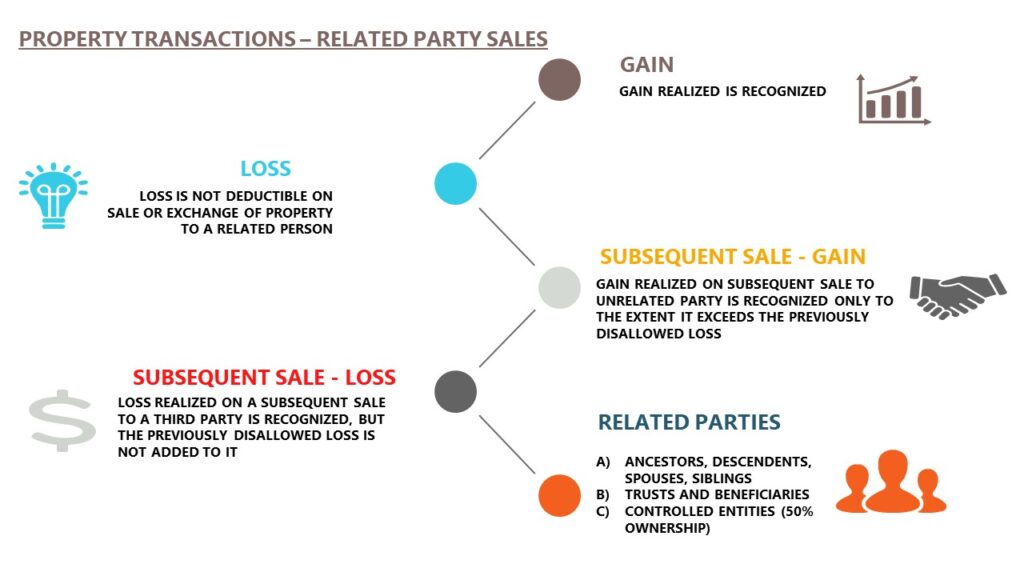Related Party Sales