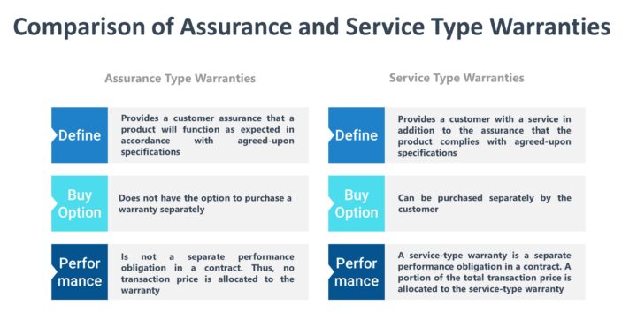 Warranties