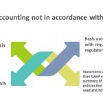 Basis of Accounting not in accordance with US GAAP