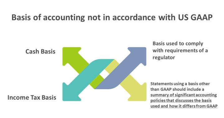 Basis of Accounting not in accordance with US GAAP