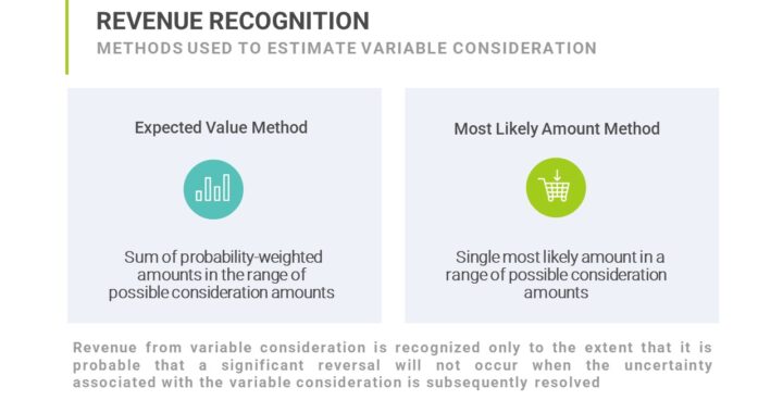 Revenue recognition