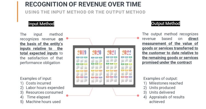 Recognition of Revenue over time