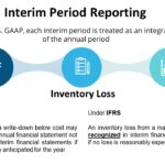 Interim Financial Reporting - Inventory Loss