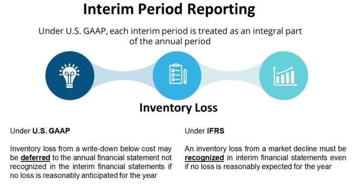 Interim Financial Reporting - Inventory Loss