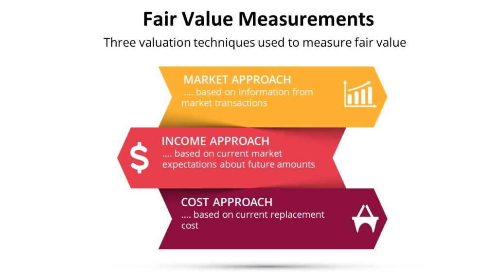 Fair Value Measurements