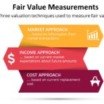 Valuation Techniques used to measure fair value