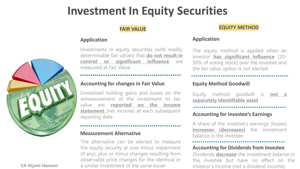 Fair Value And Equity Method Of Valuing Equity Investments