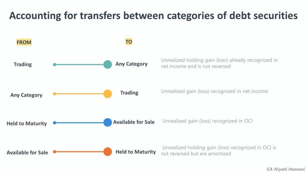 Transfer between categories of debt securities