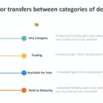 Accounting for transfers between Debt Securities