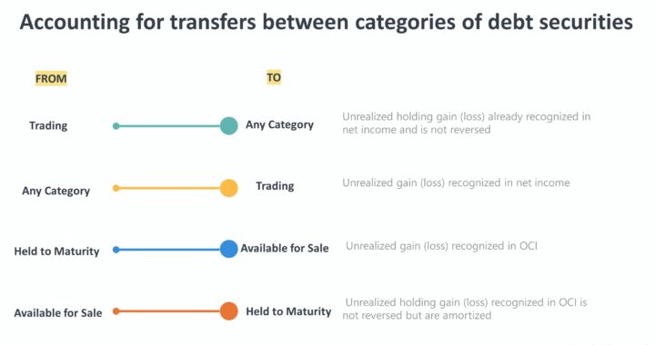 Accounting for transfers between Debt Securities