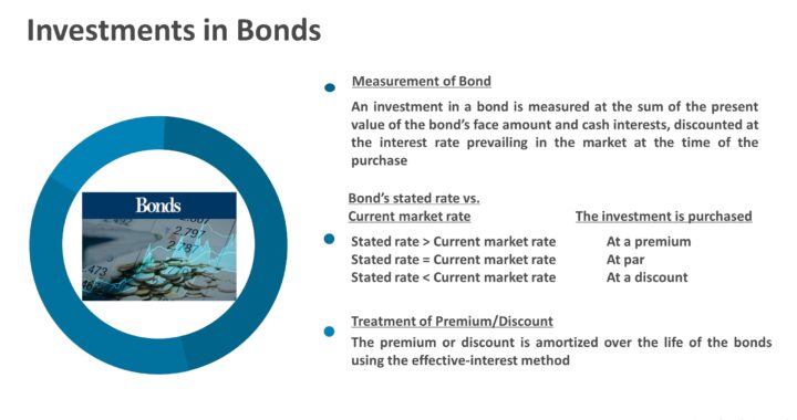 Investment In Bonds