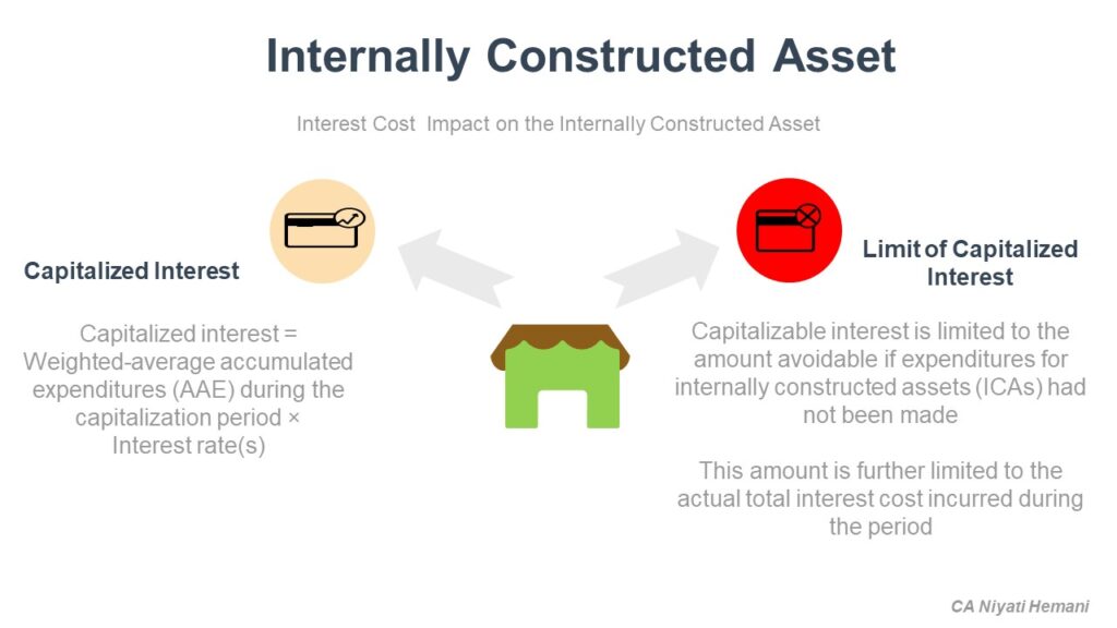 Internally Constructed Asset