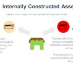 Internally Constructed Asset