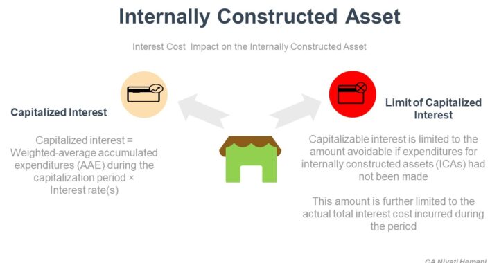 Internally Constructed Asset