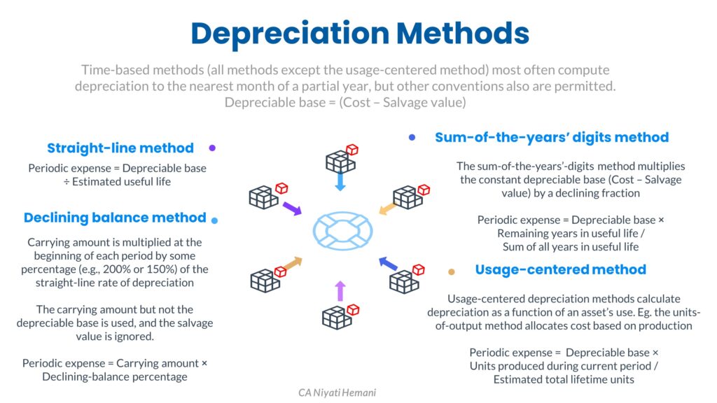 Depreciation Methods