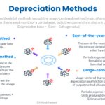 Depreciation Methods