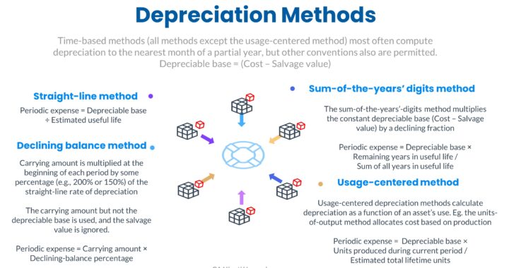 Depreciation Methods