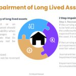 Impairment of Long-lived Assets