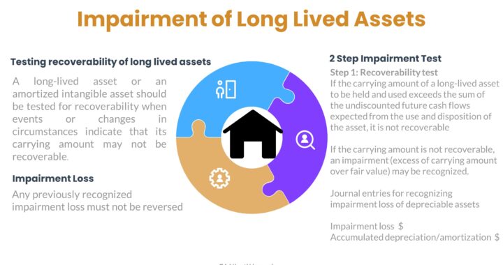 Impairment of Long-lived Assets