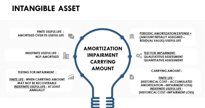 Intangible Asset