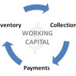 working capital