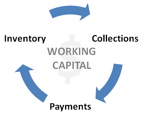 working capital