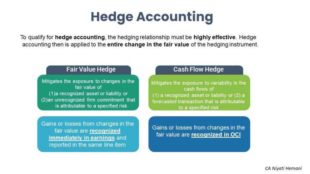 Derivatives and Hedge Accounting