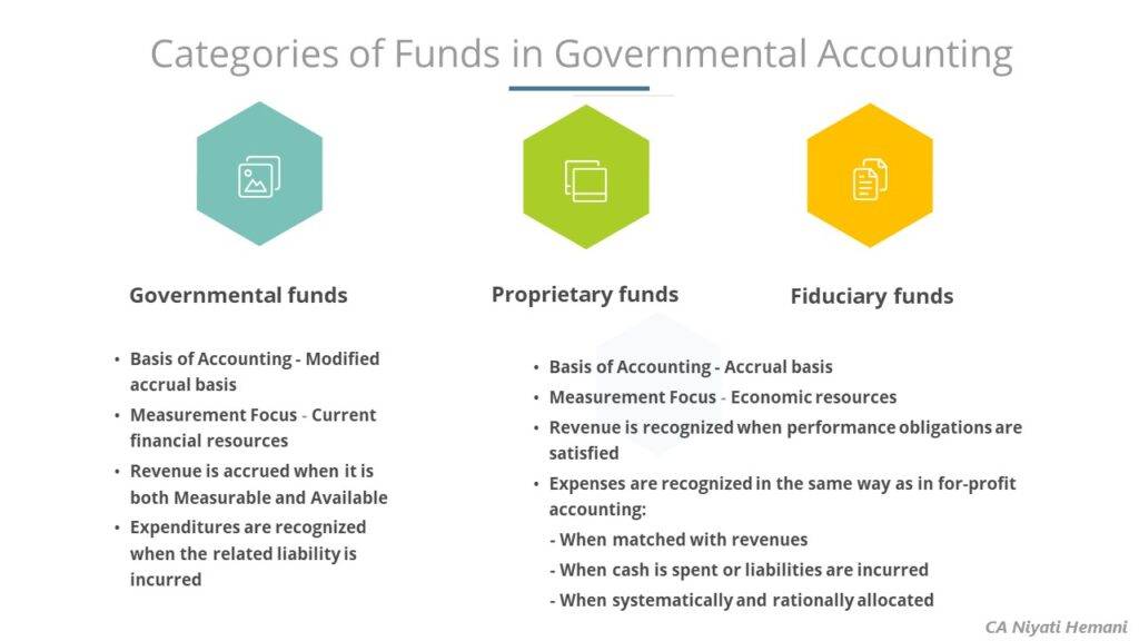 Governmental Accounting – Reporting Entity, Basis of Accounting, and Funds