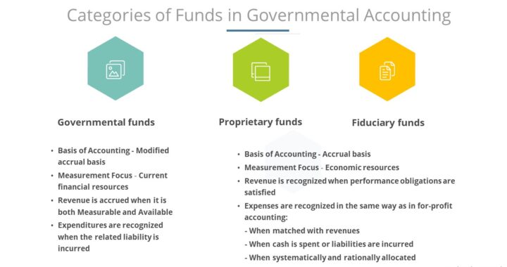 Categories of Government Funds