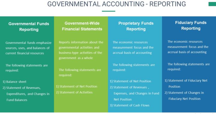 Government Accounting